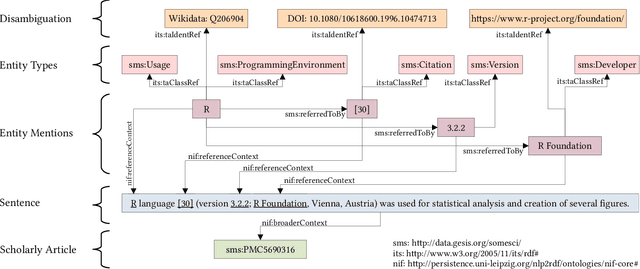 Figure 3 for SoMeSci- A 5 Star Open Data Gold Standard Knowledge Graph of Software Mentions in Scientific Articles