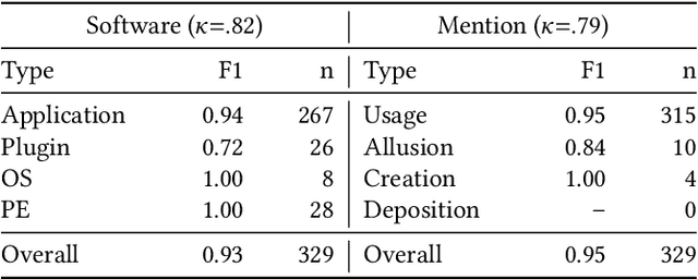 Figure 4 for SoMeSci- A 5 Star Open Data Gold Standard Knowledge Graph of Software Mentions in Scientific Articles