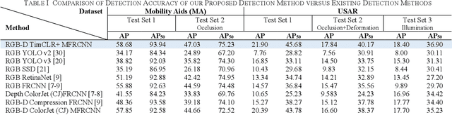 Figure 3 for Robots Autonomously Detecting People: A Multimodal Deep Contrastive Learning Method Robust to Intraclass Variations