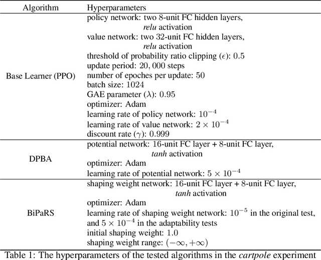 Figure 2 for Learning to Utilize Shaping Rewards: A New Approach of Reward Shaping