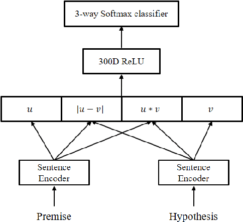 Figure 1 for Distance-based Self-Attention Network for Natural Language Inference