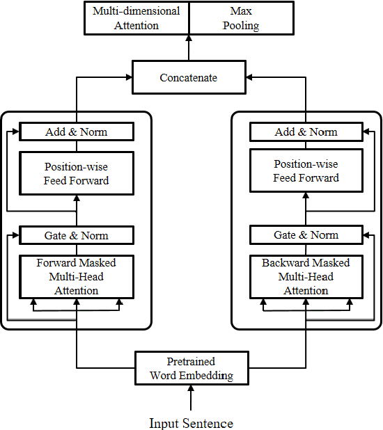 Figure 3 for Distance-based Self-Attention Network for Natural Language Inference
