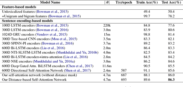 Figure 2 for Distance-based Self-Attention Network for Natural Language Inference