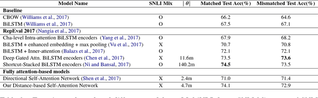 Figure 4 for Distance-based Self-Attention Network for Natural Language Inference