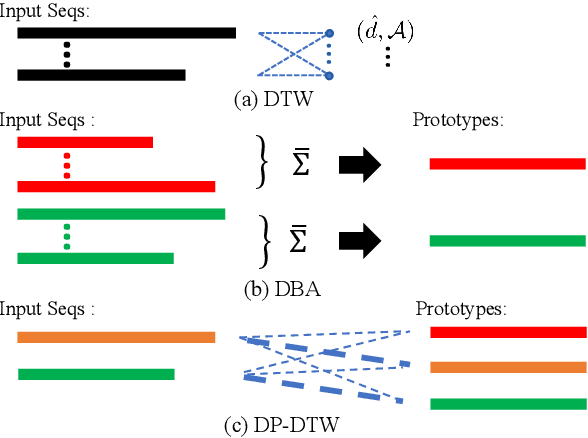 Figure 1 for Learning Discriminative Prototypes with Dynamic Time Warping