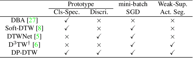 Figure 2 for Learning Discriminative Prototypes with Dynamic Time Warping
