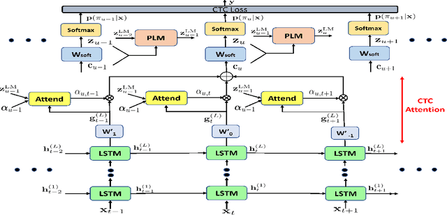 Figure 1 for Advancing Acoustic-to-Word CTC Model with Attention and Mixed-Units