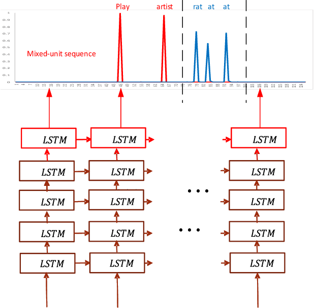 Figure 3 for Advancing Acoustic-to-Word CTC Model with Attention and Mixed-Units
