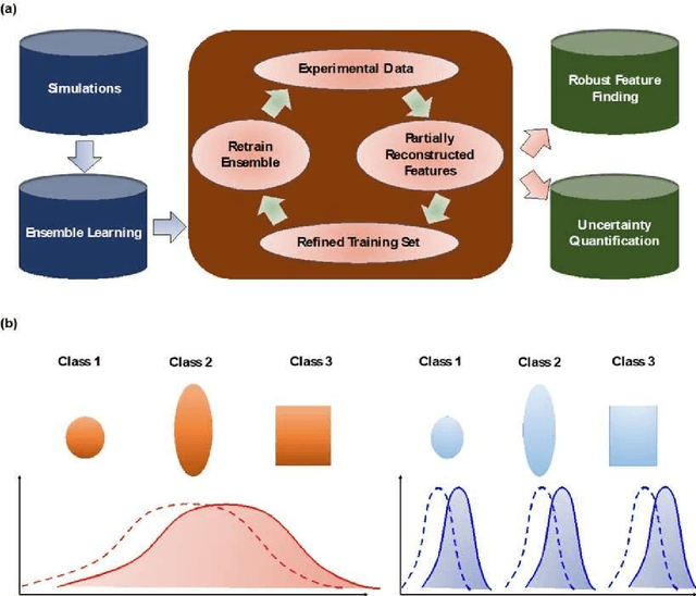 Figure 1 for Ensemble learning and iterative training (ELIT) machine learning: applications towards uncertainty quantification and automated experiment in atom-resolved microscopy