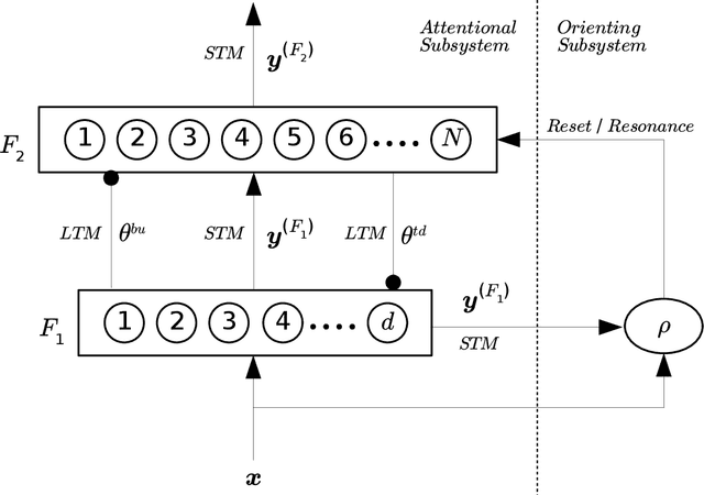 Figure 1 for A Survey of Adaptive Resonance Theory Neural Network Models for Engineering Applications