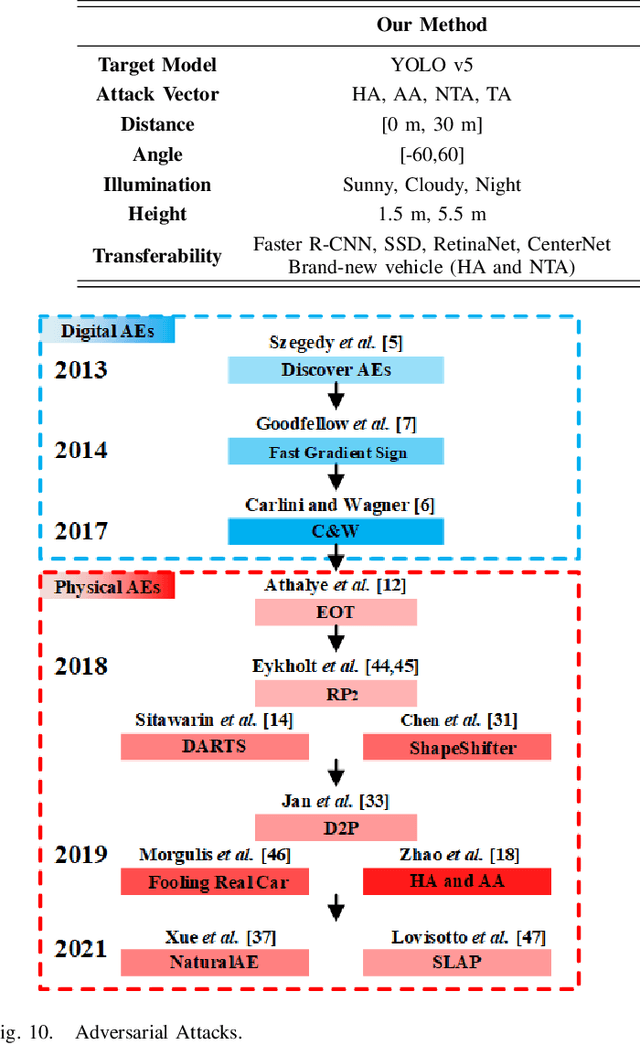 Figure 2 for Fooling the Eyes of Autonomous Vehicles: Robust Physical Adversarial Examples Against Traffic Sign Recognition Systems