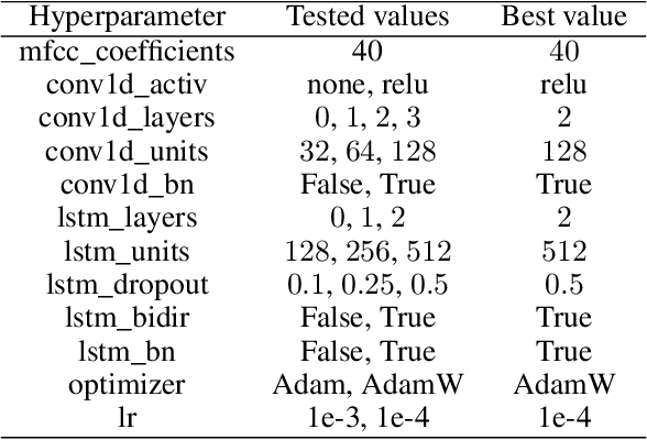 Figure 3 for GIPFA: Generating IPA Pronunciation from Audio