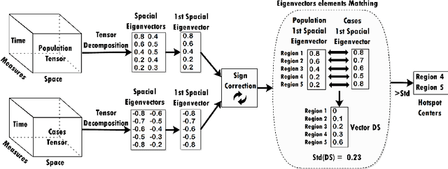 Figure 3 for An eigenvector-based hotspot detection