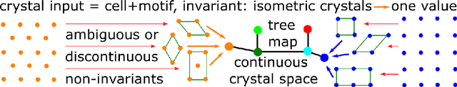 Figure 4 for Fast predictions of lattice energies by continuous isometry invariants of crystal structures
