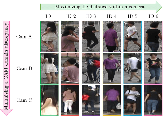 Figure 1 for Learning to Align Multi-Camera Domain for Unsupervised Video Person Re-Identification