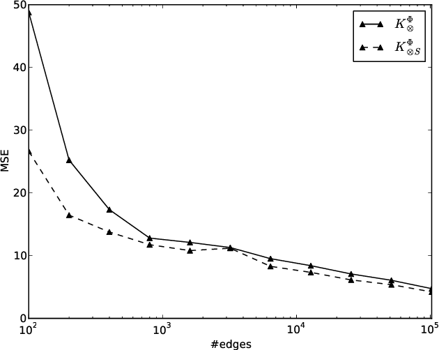 Figure 2 for A kernel-based framework for learning graded relations from data