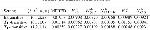 Figure 4 for A kernel-based framework for learning graded relations from data