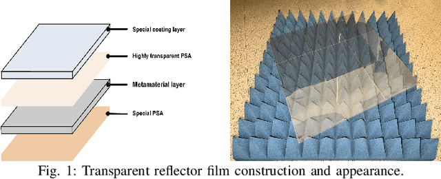 Figure 1 for Indoor Propagation Measurements with Sekisui Transparent Reflectors at 28/39/120/144 GHz
