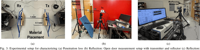 Figure 3 for Indoor Propagation Measurements with Sekisui Transparent Reflectors at 28/39/120/144 GHz