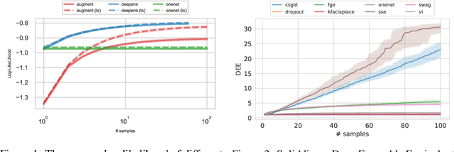 Figure 1 for Pitfalls of In-Domain Uncertainty Estimation and Ensembling in Deep Learning