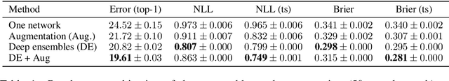 Figure 2 for Pitfalls of In-Domain Uncertainty Estimation and Ensembling in Deep Learning