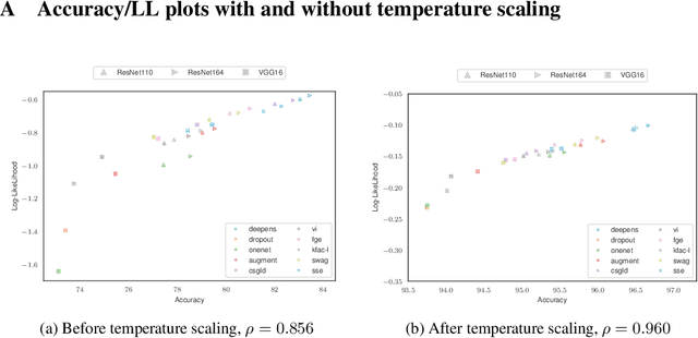 Figure 4 for Pitfalls of In-Domain Uncertainty Estimation and Ensembling in Deep Learning