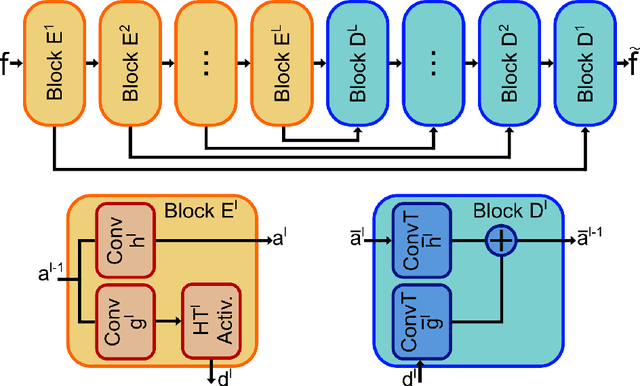 Figure 1 for Fully Learnable Deep Wavelet Transform for Unsupervised Monitoring of High-Frequency Time Series