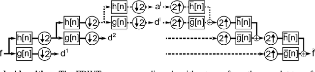 Figure 3 for Fully Learnable Deep Wavelet Transform for Unsupervised Monitoring of High-Frequency Time Series