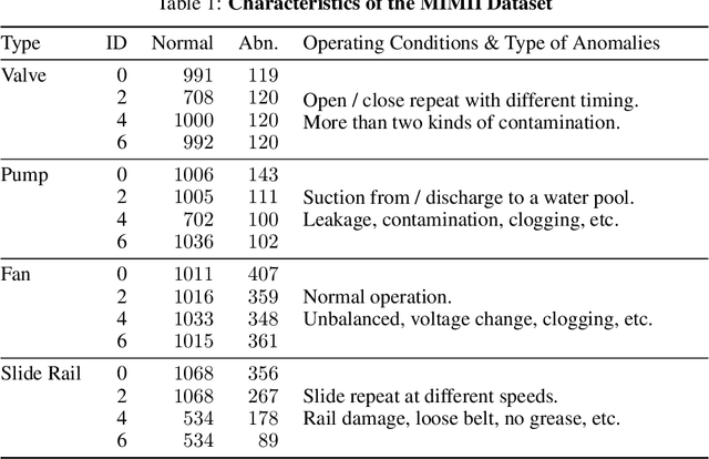Figure 2 for Fully Learnable Deep Wavelet Transform for Unsupervised Monitoring of High-Frequency Time Series