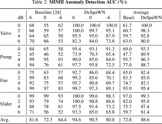 Figure 4 for Fully Learnable Deep Wavelet Transform for Unsupervised Monitoring of High-Frequency Time Series