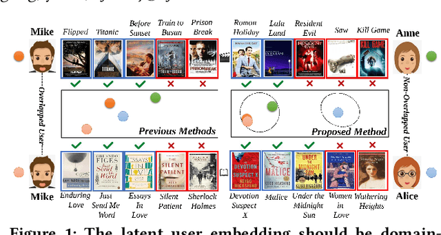 Figure 1 for Exploiting Variational Domain-Invariant User Embedding for Partially Overlapped Cross Domain Recommendation