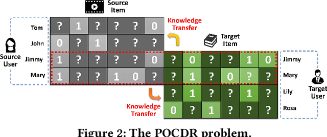 Figure 3 for Exploiting Variational Domain-Invariant User Embedding for Partially Overlapped Cross Domain Recommendation