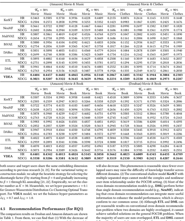 Figure 4 for Exploiting Variational Domain-Invariant User Embedding for Partially Overlapped Cross Domain Recommendation