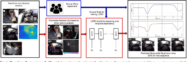 Figure 1 for Looking at the Driver/Rider in Autonomous Vehicles to Predict Take-Over Readiness