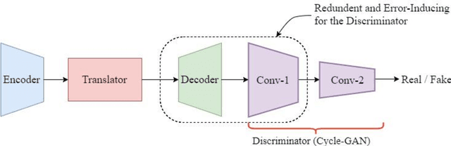Figure 3 for An Optimized Architecture for Unpaired Image-to-Image Translation