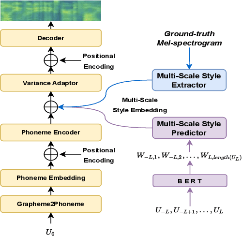 Figure 1 for Towards Multi-Scale Speaking Style Modelling with Hierarchical Context Information for Mandarin Speech Synthesis