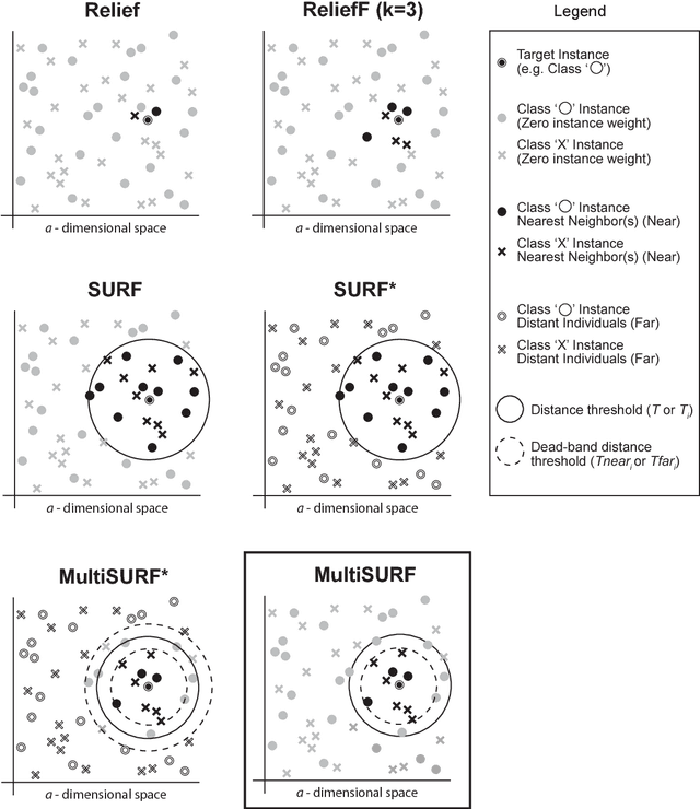 Figure 1 for Benchmarking Relief-Based Feature Selection Methods for Bioinformatics Data Mining