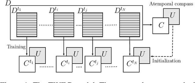 Figure 1 for Training Temporal Word Embeddings with a Compass