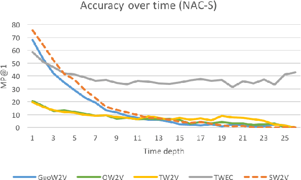 Figure 4 for Training Temporal Word Embeddings with a Compass