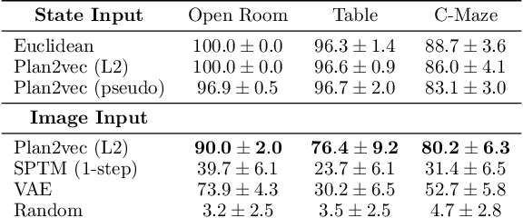 Figure 2 for Plan2Vec: Unsupervised Representation Learning by Latent Plans