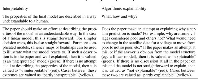 Figure 3 for Satellite Image and Machine Learning based Knowledge Extraction in the Poverty and Welfare Domain