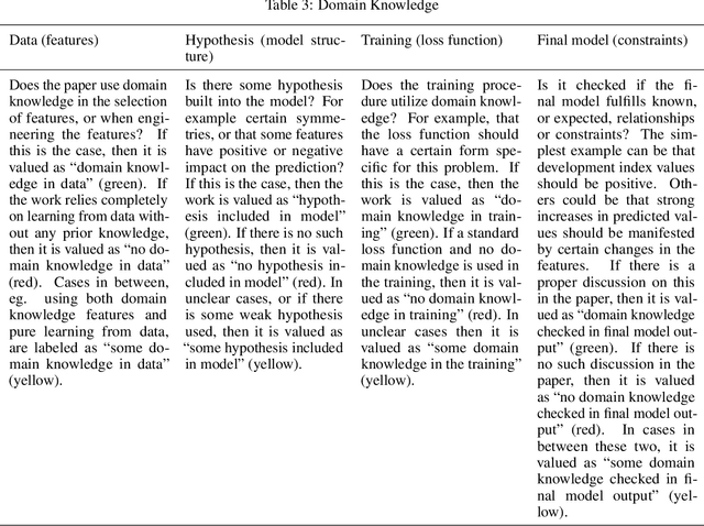 Figure 4 for Satellite Image and Machine Learning based Knowledge Extraction in the Poverty and Welfare Domain