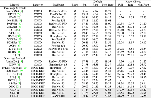 Figure 4 for Mining the Benefits of Two-stage and One-stage HOI Detection