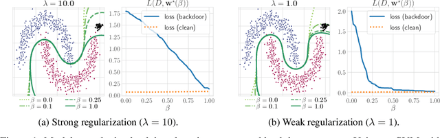 Figure 1 for Backdoor Learning Curves: Explaining Backdoor Poisoning Beyond Influence Functions