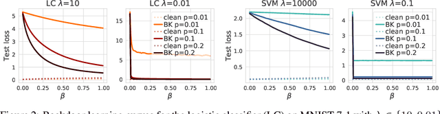 Figure 2 for Backdoor Learning Curves: Explaining Backdoor Poisoning Beyond Influence Functions