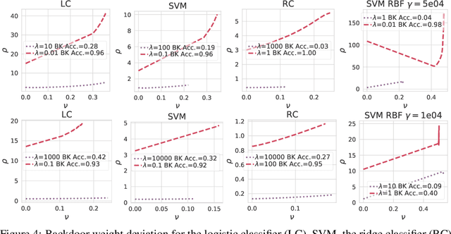 Figure 4 for Backdoor Learning Curves: Explaining Backdoor Poisoning Beyond Influence Functions