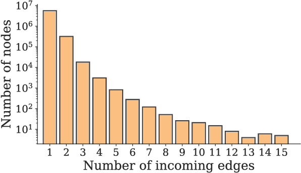 Figure 3 for Splitting EUD graphs into trees: A quick and clatty approach