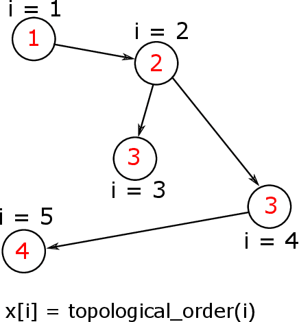 Figure 4 for Emergence of Network Motifs in Deep Neural Networks
