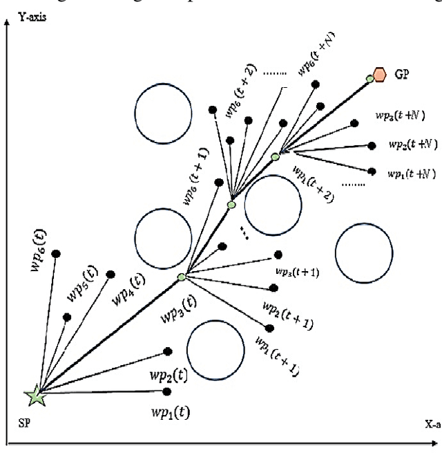 Figure 1 for Path Planning of an Autonomous Mobile Robot in a Dynamic Environment using Modified Bat Swarm Optimization
