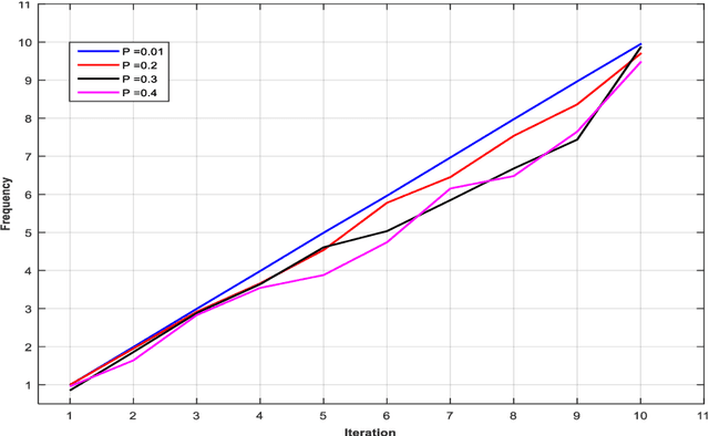 Figure 3 for Path Planning of an Autonomous Mobile Robot in a Dynamic Environment using Modified Bat Swarm Optimization
